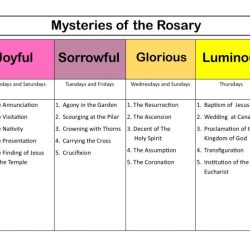 Fruits of mysteries of the rosary