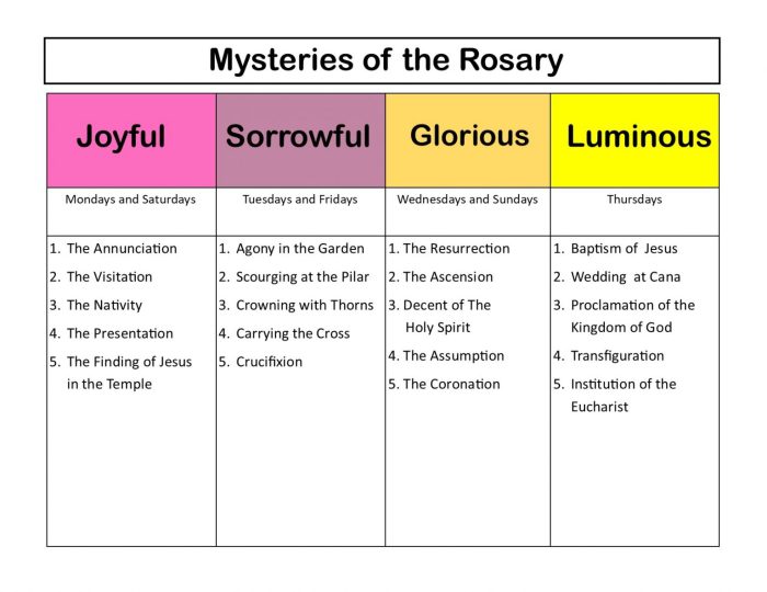 Fruits of mysteries of the rosary